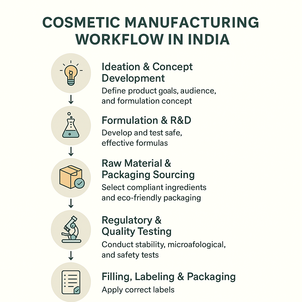 Steps in cosmetic manufacturing in india by cosmetic ventures