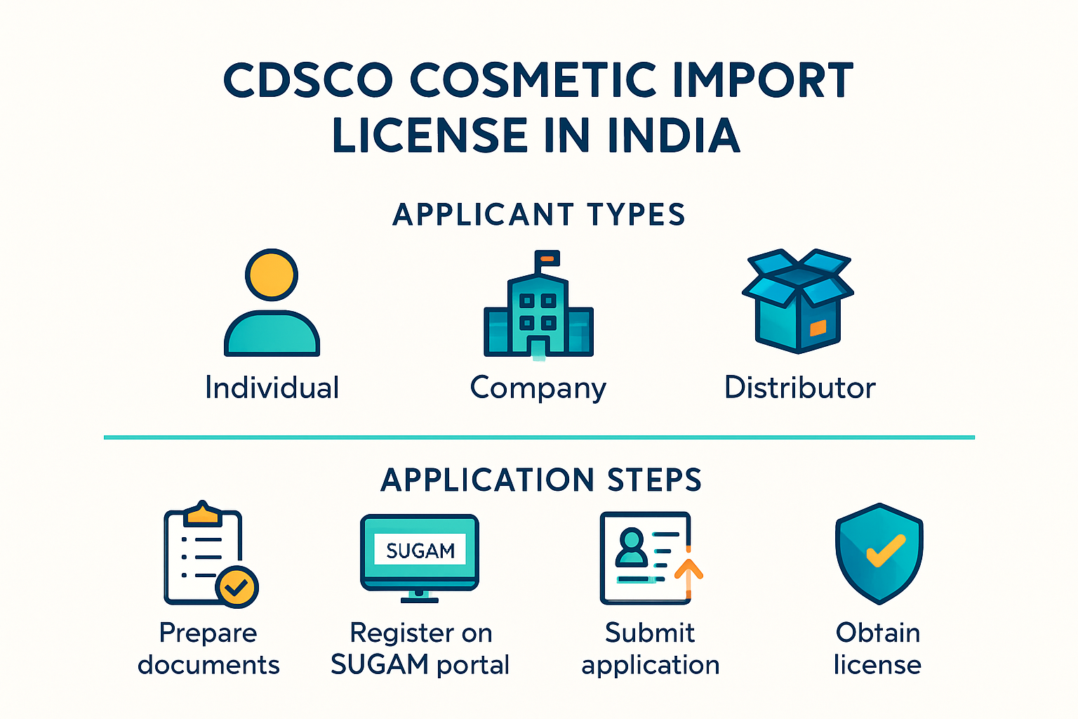 CDSCO cosmetic import license process in India – applicants and steps overview.